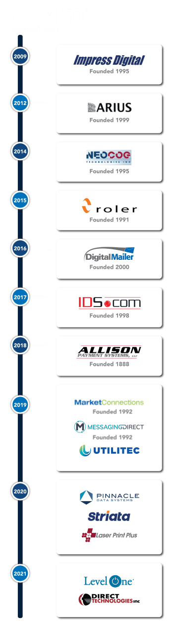 Timeline of Doxim acquisitions beginning with Doxim, founded 2000. From top to bottom, Impress Digital in 2009, Arius in 2012, WEOCOG in 2014, Roler in 2015, Digital Mailer in 2016, IDS.com in 2017, Allison Payment Systems in 2018, MarketConnections, MessagingDirect and Utilitec in 2019, Pinnacle Data Systems, Striata and Laser Print Plus in 2020, and Level One and Direct Technologies Inc in 2021.