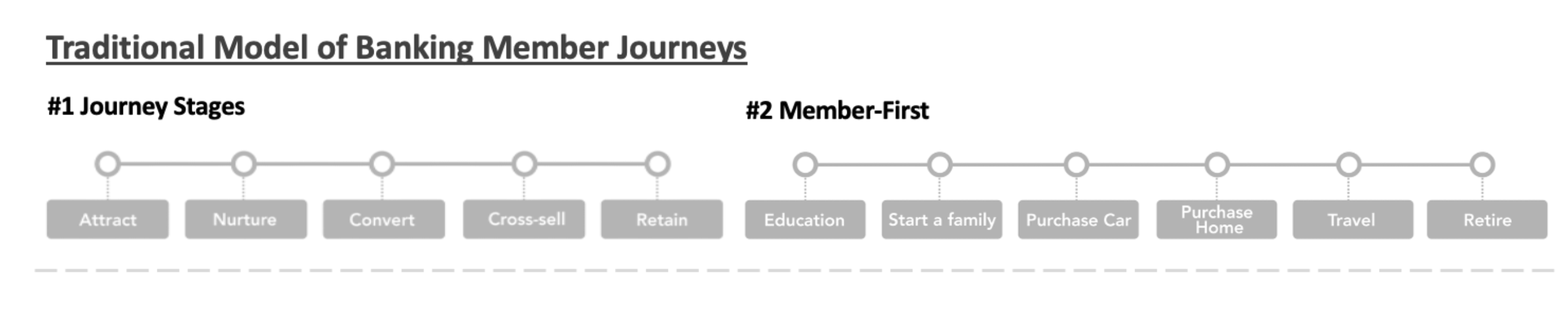 The outdated, traditional model of a bank member’s journey highlights a linear path through key life stages like education, home purchasing, and retirement.